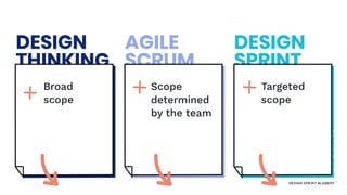 DESIGN
SPRINT
DESIGN
THINKING
AGILE
SCRUM
Broad
scope
Markmichael.io
Scope
determined
by the team
Targeted
scope
 