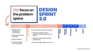 Day
3
Day
4
Day
2
Day
1
Day
5-6
Prototype
Sketch&
Decide
Test
Understand&
Define
Report
75% focus on
the problem
space
Day
0
1-2 weeks 2-3 weeks
ProblemFraming
Workshop
Gather sources
(qualitative &
quantitative)
Interview internally/
externally
Synthesise data
Draft the Problem
Framing Agenda
Conduct extra research if needed
Define the insights and the
strategy to bring insights into the
Sprint
Validate the Sprint Brief with the
stakeholders
Recruit the right experts and users
DESIGN
SPRINT
3.0
Day
1
 