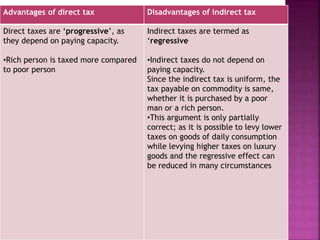 Advantages of direct tax Disadvantages of indirect tax
Direct taxes are ‘progressive’, as
they depend on paying capacity.
•Rich person is taxed more compared
to poor person
Indirect taxes are termed as
‘regressive
•Indirect taxes do not depend on
paying capacity.
Since the indirect tax is uniform, the
tax payable on commodity is same,
whether it is purchased by a poor
man or a rich person.
•This argument is only partially
correct; as it is possible to levy lower
taxes on goods of daily consumption
while levying higher taxes on luxury
goods and the regressive effect can
be reduced in many circumstances
 