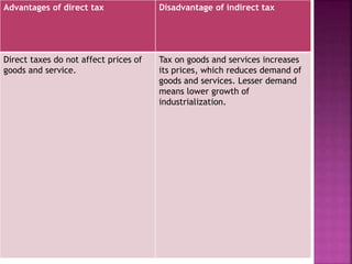 Advantages of direct tax Disadvantage of indirect tax
Direct taxes do not affect prices of
goods and service.
Tax on goods and services increases
its prices, which reduces demand of
goods and services. Lesser demand
means lower growth of
industrialization.
 