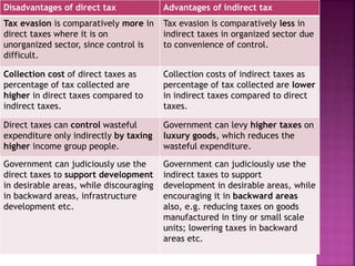 Disadvantages of direct tax Advantages of indirect tax
Tax evasion is comparatively more in
direct taxes where it is on
unorganized sector, since control is
difficult.
Tax evasion is comparatively less in
indirect taxes in organized sector due
to convenience of control.
Collection cost of direct taxes as
percentage of tax collected are
higher in direct taxes compared to
indirect taxes.
Collection costs of indirect taxes as
percentage of tax collected are lower
in indirect taxes compared to direct
taxes.
Direct taxes can control wasteful
expenditure only indirectly by taxing
higher income group people.
Government can levy higher taxes on
luxury goods, which reduces the
wasteful expenditure.
Government can judiciously use the
direct taxes to support development
in desirable areas, while discouraging
in backward areas, infrastructure
development etc.
Government can judiciously use the
indirect taxes to support
development in desirable areas, while
encouraging it in backward areas
also, e.g. reducing taxes on goods
manufactured in tiny or small scale
units; lowering taxes in backward
areas etc.
 
