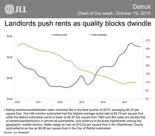 Landlords push rents as quality blocks dwindle
Detroit
• Asking warehouse/distribution rates remained flat in the third quarter of 2015, averaging $4.30 per
square foot. The I-96 corridor submarket had the highest average rental rate at $5.74 per square foot
while the Detroit submarket came in lower at $2.97 per square foot. R&D and flex rates are double that
of warehouse/distribution in almost all submarkets, and continue to fluctuate significantly among the
geographic market sectors. Rates range as high as $12.03 per square foot in the Washtenaw County
submarket to as low as $6.06 per square foot in the City of Detroit submarket.
Source: JLL Research
Chart of the week: October 19, 2015
7%
9%
11%
13%
15%
17%
19%
21%
$3.80
$4.00
$4.20
$4.40
2010 2011 2012 2013 2014 2015
Asking rents Total availability
 