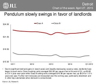 Pendulum slowly swings in favor of landlords
Detroit
• Due to significant demand gains in recent years and steadily decreasing vacancy rates, landlords have
begun to push rents. Class A asking rents averaged $22.95 per square foot at the end of Q1, up $0.65
or 2.9 % year-over-year while Class B asking rents averaged $16.98 per square foot, up $0.24 or 1.5 %
year-over-year. Further rent increases are forecasted over the coming year, particularly downtown and
in other key submarkets when demand is concentrated.
Source: JLL Research
Chart of the week: April 27, 2015
$15.50
$18.50
$21.50
$24.50
2011 2012 2013 2014 Q1 2015
Class A Class B
 