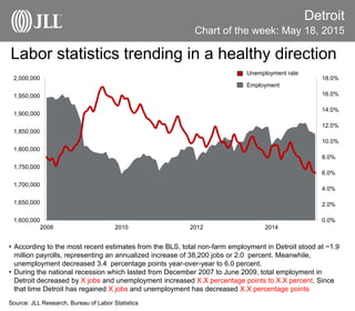 Labor statistics trending in a healthy direction
0.0%
2.0%
4.0%
6.0%
8.0%
10.0%
12.0%
14.0%
16.0%
18.0%
1,600,000
1,650,000
1,700,000
1,750,000
1,800,000
1,850,000
1,900,000
1,950,000
2,000,000
2008 2010 2012 2014
Detroit
• According to the most recent estimates from the BLS, total non-farm employment in Detroit stood at ~1.9
million payrolls, representing an annualized increase of 38,200 jobs or 2.0 percent. Meanwhile,
unemployment decreased 3.4 percentage points year-over-year to 6.0 percent.
• During the national recession which lasted from December 2007 to June 2009, total employment in
Detroit decreased by X jobs and unemployment increased X.X percentage points to X.X percent. Since
that time Detroit has regained X jobs and unemployment has decreased X.X percentage points
Source: JLL Research, Bureau of Labor Statistics
Chart of the week: May 18, 2015
Employment
Unemployment rate
 