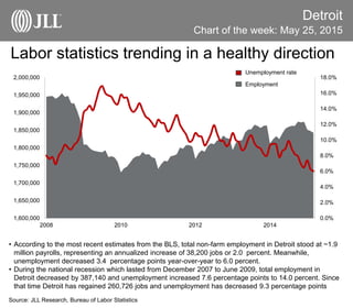 Labor statistics trending in a healthy direction
0.0%
2.0%
4.0%
6.0%
8.0%
10.0%
12.0%
14.0%
16.0%
18.0%
1,600,000
1,650,000
1,700,000
1,750,000
1,800,000
1,850,000
1,900,000
1,950,000
2,000,000
2008 2010 2012 2014
Detroit
• According to the most recent estimates from the BLS, total non-farm employment in Detroit stood at ~1.9
million payrolls, representing an annualized increase of 38,200 jobs or 2.0 percent. Meanwhile,
unemployment decreased 3.4 percentage points year-over-year to 6.0 percent.
• During the national recession which lasted from December 2007 to June 2009, total employment in
Detroit decreased by 387,140 and unemployment increased 7.6 percentage points to 14.0 percent. Since
that time Detroit has regained 260,726 jobs and unemployment has decreased 9.3 percentage points
Source: JLL Research, Bureau of Labor Statistics
Chart of the week: May 25, 2015
Employment
Unemployment rate
 