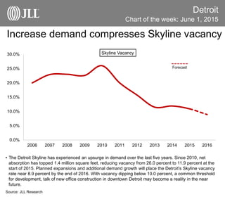 Increase demand compresses Skyline vacancy
Detroit
• The Detroit Skyline has experienced an upsurge in demand over the last five years. Since 2010, net
absorption has topped 1.4 million square feet, reducing vacancy from 26.0 percent to 11.9 percent at the
start of 2015. Planned expansions and additional demand growth will place the Detroit’s Skyline vacancy
rate near 8.9 percent by the end of 2016. With vacancy dipping below 10.0 percent, a common threshold
for development, talk of new office construction in downtown Detroit may become a reality in the near
future.
Source: JLL Research
Chart of the week: June 1, 2015
0.0%
5.0%
10.0%
15.0%
20.0%
25.0%
30.0%
2006 2007 2008 2009 2010 2011 2012 2013 2014 2015 2016
Skyline Vacancy
Forecast
 