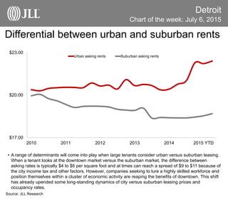 Differential between urban and suburban rents
Detroit
• A range of determinants will come into play when large tenants consider urban versus suburban leasing.
When a tenant looks at the downtown market versus the suburban market, the difference between
asking rates is typically $4 to $6 per square foot and at times can reach a spread of $9 to $11 because of
the city income tax and other factors. However, companies seeking to lure a highly skilled workforce and
position themselves within a cluster of economic activity are reaping the benefits of downtown. This shift
has already upended some long-standing dynamics of city versus suburban leasing prices and
occupancy rates.
Source: JLL Research
Chart of the week: July 6, 2015
$17.00
$20.00
$23.00
2010 2011 2012 2013 2014 2015 YTD
Urban asking rents Suburban asking rents
 