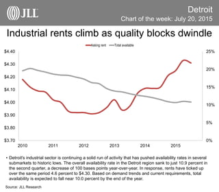 Detroit
• Detroit's industrial sector is continuing a solid run of activity that has pushed availability rates in several
submarkets to historic lows. The overall availability rate in the Detroit region sank to just 10.9 percent in
the second quarter, a decrease of 100 bases points year-over-year. In response, rents have ticked up
over the same period 4.6 percent to $4.30. Based on demand trends and current requirements, total
availability is expected to fall near 10.0 percent by the end of the year.
Source: JLL Research
Chart of the week: July 20, 2015
Industrial rents climb as quality blocks dwindle
0%
5%
10%
15%
20%
25%
$3.70
$3.80
$3.90
$4.00
$4.10
$4.20
$4.30
$4.40
2010 2011 2012 2013 2014 2015
Asking rent Total available
 