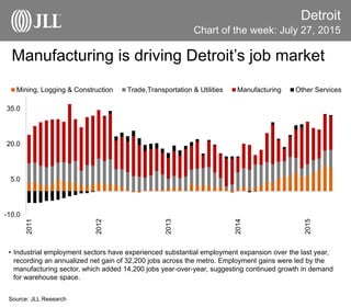 Detroit
• Industrial employment sectors have experienced substantial employment expansion over the last year,
recording an annualized net gain of 32,200 jobs across the metro. Employment gains were led by the
manufacturing sector, which added 14,200 jobs year-over-year, suggesting continued growth in demand
for warehouse space.
Source: JLL Research
Chart of the week: July 27, 2015
-10.0
5.0
20.0
35.0
2011
2012
2013
2014
2015
Mining, Logging & Construction Trade,Transportation & Utilities Manufacturing Other Services
Manufacturing is driving Detroit’s job market
 