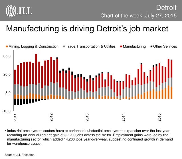 JLL Detroit Chart of the Week July 27, 2015