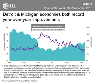 Detroit & Michigan economies both record
year-over-year improvements
Detroit
• State officials announced in August that Michigan's statewide unemployment rate decreased 1.7
percentage points year-over-year to 5.3 percent, the lowest it has been since August 2001. Metropolitan
Detroit’s unemployment rate has also shown improvement, decreasing 2.9 percentage points year-over-
year to 7.0 percent. Detroit’s economy added 46,900 net new jobs over the last year, representing a 2.5
percent increase. With steady employment gains across the metro, look for further improvement in
Detroit’s office and industrial property sectors.
Source: JLL Research, Bureau of Labor Statistics
Chart of the week: September 14, 2015
0%
4%
8%
12%
16%
20%
1.6
1.7
1.8
1.9
2.0
2.1
2005 2007 2009 2011 2013 2015
Nonfarm employment Unemployment
Metropolitan Detroit employment picture
Employment(000,000s)
Unemployment
 