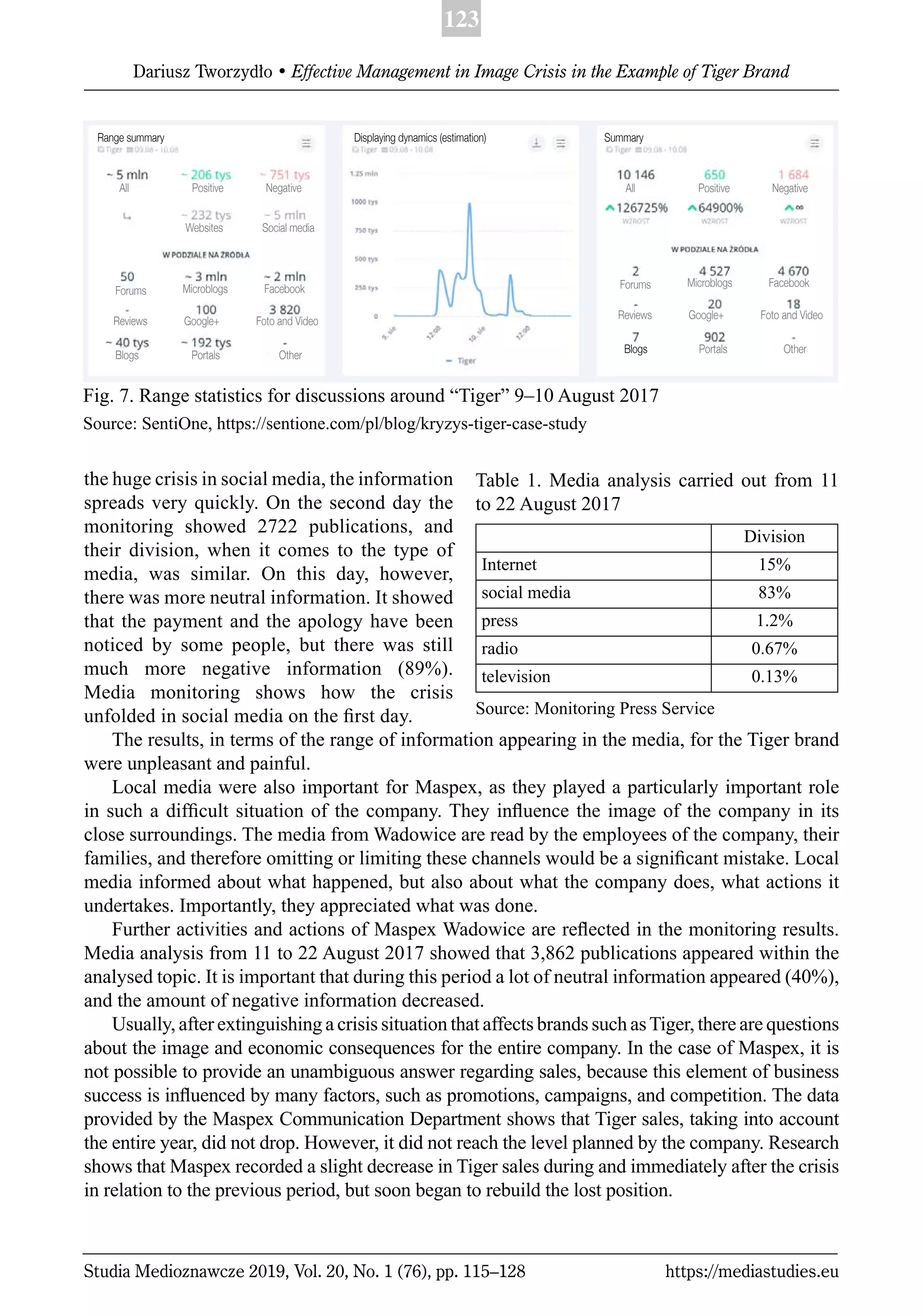 123
Dariusz Tworzydło • Effective Management in Image Crisis in the Example of Tiger Brand
Studia Medioznawcze 2019, Vol. 20, No. 1 (76), pp. 115–128 https://mediastudies.eu
the huge crisis in social media, the information
spreads very quickly. On the second day the
monitoring showed 2722 publications, and
their division, when it comes to the type of
media, was similar. On this day, however,
there was more neutral information. It showed
that the payment and the apology have been
noticed by some people, but there was still
much more negative information (89%).
Media monitoring shows how the crisis
unfolded in social media on the ﬁrst day.
The results, in terms of the range of information appearing in the media, for the Tiger brand
were unpleasant and painful.
Local media were also important for Maspex, as they played a particularly important role
in such a difﬁcult situation of the company. They inﬂuence the image of the company in its
close surroundings. The media from Wadowice are read by the employees of the company, their
families, and therefore omitting or limiting these channels would be a signiﬁcant mistake. Local
media informed about what happened, but also about what the company does, what actions it
undertakes. Importantly, they appreciated what was done.
Further activities and actions of Maspex Wadowice are reﬂected in the monitoring results.
Media analysis from 11 to 22 August 2017 showed that 3,862 publications appeared within the
analysed topic. It is important that during this period a lot of neutral information appeared (40%),
and the amount of negative information decreased.
Usually, after extinguishing a crisis situation that affects brands such asTiger, there are questions
about the image and economic consequences for the entire company. In the case of Maspex, it is
not possible to provide an unambiguous answer regarding sales, because this element of business
success is inﬂuenced by many factors, such as promotions, campaigns, and competition. The data
provided by the Maspex Communication Department shows that Tiger sales, taking into account
the entire year, did not drop. However, it did not reach the level planned by the company. Research
shows that Maspex recorded a slight decrease in Tiger sales during and immediately after the crisis
in relation to the previous period, but soon began to rebuild the lost position.
Fig. 7. Range statistics for discussions around “Tiger” 9–10 August 2017
Source: SentiOne, https://sentione.com/pl/blog/kryzys-tiger-case-study
Table 1. Media analysis carried out from 11
to 22 August 2017
Division
Internet 15%
social media 83%
press 1.2%
radio 0.67%
television 0.13%
Source: Monitoring Press Service
Range summary
All All
Forums
Forums
Reviews
Reviews
Blogs
Blogs
Portals
Portals
Other
Other
Positive Positive
Websites
Foto and Video
Foto and Video
Microblogs
Microblogs
Google+
Google+
Facebook
Facebook
Social media
Negative Negative
Displaying dynamics (estimation) Summary
 