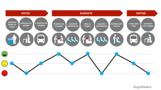 sentindo
dores no
corpo
aguardar
atendimento
fazer a
triagem
aguardar
atendimento
atendido pelo
médico
pesquisa no
google
voltar para
casa
ANTES DURANTE DEPOIS
a caminho do
hospital
recebido na
recepção
comentar
com amigos
 