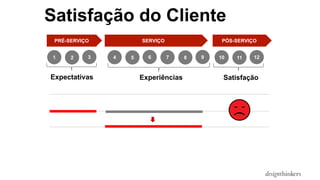 PRÉ-SERVIÇO SERVIÇO PÓS-SERVIÇO
1 2 3 4 5 6 7 8 9 10 11 12
Satisfação do Cliente
Expectativas Experiências Satisfação
 