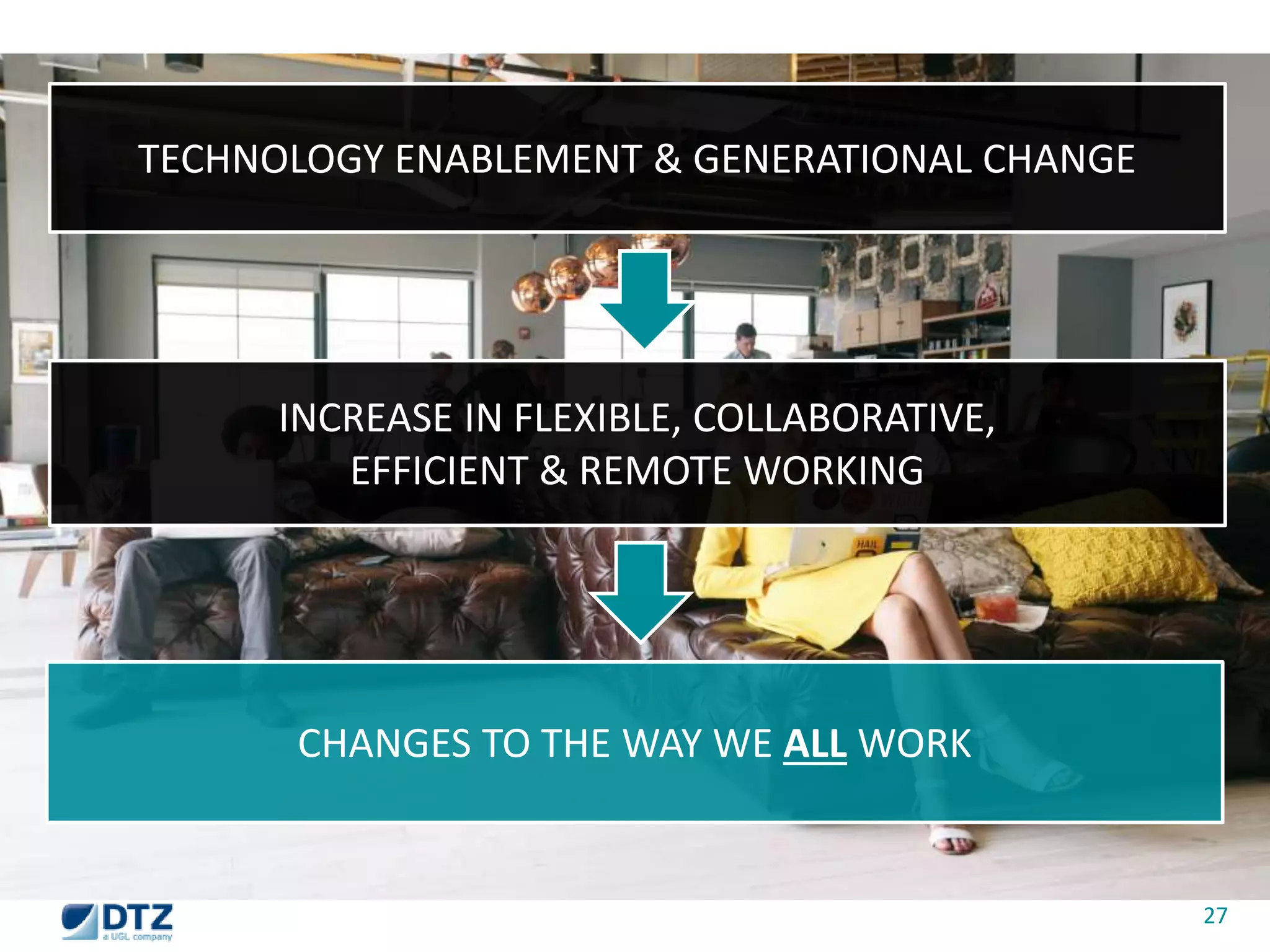 27 
TECHNOLOGY ENABLEMENT & GENERATIONAL CHANGE 
INCREASE IN FLEXIBLE, COLLABORATIVE, 
EFFICIENT & REMOTE WORKING 
CHANGES TO THE WAY WE ALL WORK 
 