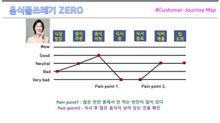 #Customer Journey Map
음식
주문
Wow
Good
Neutral
Bad
Very bad
식당
방문
식사
중
식사
종료
식비
제출
Pain point 1. Pain point 2.
음식
서빙
집
도착
Pain point1 : 많은 반찬 중에서 안 먹는 반찬이 많이 있다
Pain point2 : 식사 후 많은 음식이 남아 있는 것을 확인
 