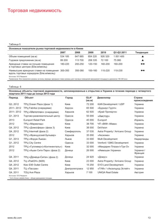 5


                                                                                     2007      2008       2009          2010          Q1-Q3 2011
                                   ( . )                                             534 185   647 885    854 220       926 320       1 001 400                S
                                        ( . )                                        89 200    113 700    206 335       72 100        75 080                   S
                                                                                     180-220   200-250    120-150       160-200       160-200                  §¨
                                   ($/ . /                )
                                                                                     300-350   350-380    100-160       110-220       110-230                  §¨
                                               ($/ . /                 )
          : DTZ Research
             :                                                    ;                                                                        100-300   . .




               6
                                                                                      ,
                2011                                    2013
                                                                                                         GLA*
                                                                                                         ( . )
 Q3, 2012                      Ocean Plaza (                      1)                                     72 200     KAN Development / UDP
 2011- 2012                    Fabrika (                          )                                      65 500     «                  »
 2011- 2012                    «                    »(                      )                            62 500     «                  »
 Q1, 2013                           -                                                                    55 000     «            »
 2013               Europort Retail Park                                                                 45 000     Europort
 2012                          «                    »                                                    38 700         «        «     »
 Q4, 2012                      «                     »(               3)                                 38 000     DeVision
 Q4, 2012                      Intermall (               2)                                              37 030     Astra Property / Arricano Group
 2012                          «                                       »                                 35 000     «             »
 Q1, 2013                      «                         »                                               33 000     Multi Development
 Q1, 2012                      City Centre                                                               33 000     Venford / GMG Development
 2012                          «                   »(«                           »)                      32 000     «                      »/«             »
 2012                          «                              »(                2)                       26 000     «                        »                     /

 Q4, 2011                      «               -             »(            2)                            24 920     «        »
 Q4, 2012                  «             » (M26)                                                         23 000     Astra Property / Arricano Group
 Q4, 2012           Kiev E95 Outlet Centre                                                               15 250     EVO Land Development
 Q4, 2011                  «               »                                                             12 950     «       »/«                            »
 Q4, 2011                      Ave Plaza                                                                 7 100      UNIQA Real Estate
          : DTZ Research
 * GLA (Gross Lettable Area) –




www.dtz.com                                                                                                                                                            13
 