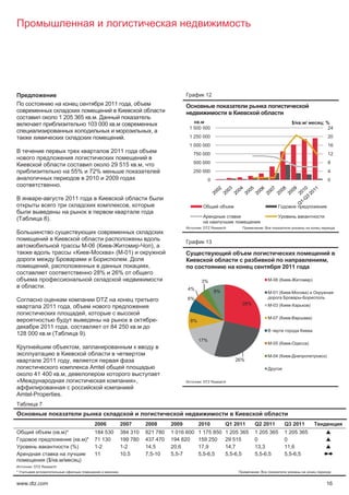 12
                                                          2011             ,

                        1 205 365                  . .
                                                                                                               .                                               $/   . /               ;%
                                                  103 000     .
                                                                                                           1 500 000                                                                    24
                                                                                           ,
                                                                   .                                       1 250 000                                                                       20
                                                                                                           1 000 000                                                                       16
                                                            2011                                            750 000                                                                        12
                                                                                                            500 000                                                                        8
                                                            29 515              . ,
                                  55%          72%                                                          250 000                                                                        4
                                              2010 2009                                                               0                                                                    0
                        .

          -                 2011
                                                                       ,

(             8).
                                                                                                                 : DTZ Research                 :



                                                                                                                   13
                                                -06 (       -        -                     ),
                                      «          -          » ( -01)
                                                                  .                                                                                                                    ,
                  ,                                                                    ,                                                                     2011
                                                    28%     26%
                                                                                                                 3%                                 M-06 (     -                  )
              .                                                                                            4%
                                                                                                                          8%                        M-01 (     -          )
                                                                                                           6%                                                       -
                                                     DTZ
                                                                                                                                     28%            M-03 (     -              )
              2011                ,
                                              ,
                                                                                                                                                    M-07 (     -                  )
                                                                                                -          8%
          2011                ,                             84 250              .
128 000    . (                            9).
                                                                                                                17%
                                                                                                                                                    M-05 (     -          )
                                          ,
                                                                                                                                                    M-04 (     -                       )
              2011                ,                                                                                               26%
                                                  Amtel
      41 400            . ,
«                                                                              »,                                : DTZ Research


Amtel-Properties.
          7


                                                    2006          2007                2008          2009        2010           Q1 2011     Q2 2011           Q3 2011
                      ( . )*                        184 530       384 310             821 780       1 016 600   1 175 850      1 205 365   1 205 365         1 205 365                S
                                   ( . )*           71 130        199 780             437 470       194 820     159 250        29 515      0                 0                        S
                                  (%)               1-2           1-2                 14,5          20,6        17,9           14,7        13,3              11,6                     S
                                                    11            10,5                7,5-10        5,5-7       5,5-6,5        5,5-6,5     5,5-6,5           5,5-6,5                  §¨
                  ($/ . /                 )
     : DTZ Research
*                                                                                                                                           :


www.dtz.com                                                                                                                                                                            16
 
