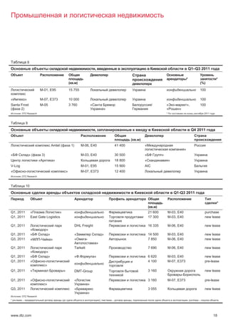 8
                                                                                                  ,                                                                                             Q1–Q3 2011

                                                                                                                                                                                            *                      *
                                                                   (    . )                                                                                                                            (%)

                              M-01, E95                            15 755                                                                                                                              100

«               »             M-07, E373                           10 000                                                                                                                              100
Santa Frost                   M-05                                 3 760                      «                                                       /             «       -               »,         100
(     2)                                                                                                      »                                                     «           »
         : DTZ Research                                                                                                                                             *                                      2011



                9
                                                                                                  ,                                                                                              Q4 2011

                                                                                                                                    (   . )
                                             Amtel (                   1)         M-06, E40                                41 400             «
                                                                                                                                                                                        »
«                   »(            3)                                              M-03, E40                                30 500             «                 »
                             «                   »                                                                         18 800             «                         »
V-Log                                                                             M-01, E95                                15 900             AIC
«               -                                              »                  M-07, E373                               12 400
         : DTZ Research



                10
                                                                                                                                                                            Q1-Q3 2011

                                                                                                                                                                                                                   *
                                                                                                                                                  (       . )
Q1, 2011                «                  »                                                                                                      21 600                M-03, E40                          purchase
Q1, 2011                East Gate Logistics                                                                                                       17 300                M-03, E40                          new lease

Q1, 2011                                                                    DHL Freight                                                           16 335                M-06, E40                          new lease
                        «              »
Q1, 2011                «               »                                   «                               »                                     14 500                M-03, E40                          new lease
Q3, 2011                «     -              »                              «         -                                                           7 850                 M-06, E40                          new lease
                                                                                                      »
Q1, 2011                                                                    Tarkett                                                               7 690                 M-06, E40                          new lease
                        «               »
Q1, 2011                «                »                                  « .                   »                                               6 620                 M-03, E40                          new lease
Q1, 2011                «              -                                                                                                          4 100                 M-07, E373                         pre-lease
                                       »
Q1, 2011                «                                  »                DMT-Group                                                             3 160                                                    new lease
                                                                                                                                                                                    -
Q1, 2011                «              -                                    «                                                                     3 160                 M-07, E373                         pre-lease
                                       »                                                  »
Q3, 2011                                                                    «                                                                     3 055                                                    new lease
                                                                                          »
         : DTZ Research
* pre-lease –                                          (                                                  ); new lease –            ,                                                       , purchase –




www.dtz.com                                                                                                                                                                                                       18
 