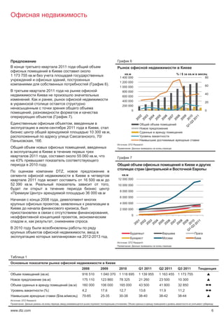 6
                                              2011
                                                                                                                    .                                   %/$       .
1 173 755              .                                                                                      1 400 000                                               80
                                                    ,
                                                                                                              1 200 000
                                                                                  (                 6).                                                               60
                                                                                                              1 000 000
                                 2011                                                                          800 000
                                                                                                                                                                      40
                                                                                                               600 000
               .                         ,                                                                     400 000                                                20
                                                                                                               200 000
                                                                                                                            0                                         0
                   ,
                                         (              7).
                                                          ,
                                     -                  2011                            ,
                                                                                  10 300 . ,
                                                                                     , 70/
                       , 16 .
                                                                                                                    : DTZ Research
                                                                         ,                                              :


               2011              ,                              55 060                . ,                               7
    43%
               2010              .
                                             DTZ,
                                                                                                                  .
               2011                                                     16 500              .                12 000 000
52 390         . .                                                                                       ,   10 000 000

                                                                                                              8 000 000
«                          »                                              36 000                .
                                                                                                              6 000 000
                            2008              ,
                                               ,                                                              4 000 000
                                                                    ,                                         2 000 000
                                                                                                      ,
                                                                                                                            0
                                                                ,
           ,                             ,                                    .
    2010
                                                                         ,
                                                                        2012-2013                    .
                                                                                                                    : DTZ Research
                                                                                                                       :




           1


                                                                        2008                2009             2010               Q1 2011     Q2 2011     Q3 2011
                           ( . )                                        916 510             1 040 370        1 118 695          1 139 955   1 163 455   1 173 755         S
                            ( . )                                       175 110             123 860          78 325             21 260      23 500      10 300            S
                                                        ( . )           160 000             106 000          165 000            43 500      41 800      32 850        §¨
                                (%)                                     4,2                 17,6             12,7               13,6        11,9        11,2          §¨
                                             ($/ . /           )        70-85               25-35            30-38              38-40       38-42       38-44             S
      : DTZ Research
         :                                     ,                                                                    .                                                         .


www.dtz.com                                                                                                                                                                   6
 