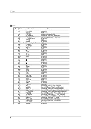 IR Codes




       Code (Hexa)           Function                 Note
           0x0B          TV/VIDEO          R/C Button
                         MODE              R/C Button
           0x08          POWER             R/C Button (Power On/Off)
           0xC4          POWER ON          Discrete IR Code (Only Power On)
           0xC5          POWER OFF         Discrete IR Code (Only Power Off)
           0x98          COMP/RGB/DVI      R/C Button
           0x79          RATIO             R/C Button
           0x0E          TIMER             R/C Button
           0x10 ~ 0x19   Number Key 0~ 9   R/C Button
           0x4C          - (Dash)          R/C Button
           0x1A          FLASHBK           R/C Button
           0x09          MUTE              R/C Button
           0x02          VOL +             R/C Button
           0x03          VOL -             R/C Button
           0x00          CH +              R/C Button
           0x01          CH -              R/C Button
           0x1E          SURF              R/C Button
           0xAA          INFO              R/C Button
           0x39          CC                R/C Button
           0x40          D                 R/C Button
           0x41          E                 R/C Button
           0x07          F                 R/C Button
           0x06          G                 R/C Button
           0x44          OK                R/C Button
           0x43          MENU              R/C Button
           0x52          SOUND             R/C Button
           0x4D          VIDEO             R/C Button
           0x5B          EXIT              R/C Button
           0x60          PIP               R/C Button
           0x72          PIPCH -           R/C Button
           0x71          PIPCH +           R/C Button
           0x61          PIP INPUT         R/C Button
           0x63          SWAP              R/C Button
           0x65          FREEZE            R/C Button
           0x7B          ZOOM              R/C Button
           0x0A          SAP               R/C Button
           0xCB          ADJUST            R/C Button
           0xD6          TV                Discrete IR Code (TV Input Selection)
           0x5A          VIDEO 1           Discrete IR Code (Video1 Input Selection)
           0xD0          VIDEO 2           Discrete IR Code (Video2 Input Selection)
           0xBF          COMPONENT 1       Discrete IR Code (Component1 Input Selection)
           0xD4          COMPONENT 2       Discrete IR Code (Component2 Input Selection)
           0xD5          RGB-PC            Discrete IR Code (RGB-PC Input Selection)
           0xD7          RGB-DTV           Discrete IR Code (RGB-DTV Input Selection)
           0xC6          DVI-DTV           Discrete IR Code (DVI-DTV Input Selection)
           0x76          Ratio 4:3         Discrete IR Code (Only 4:3 Mode)
           0x77          Ratio 16:9        Discrete IR Code (Only 16:9 Mode)
           0xAF          Ratio Zoom        Discrete IR Code (Only Zoom Mode)
           0x70          MULTI PIP         Channel Search
           0x96          SIGNAL            R/C Button




40
 