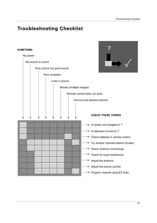 Troubleshooting Checklist



Troubleshooting Checklist



SYMPTOMS

  No power

    No picture or sound

             Poor picture but good sound

                   Poor reception

                          Lines in picture

                                 Ghosts (multiple images)

                                        Remote control does not work.

                                             Cannot tune desired channel.




                                                            CHECK THESE THINGS


                                                            Is power cord plugged in ?

                                                            Is television turned on ?

                                                            Check batteries in remote control.

                                                            Try another channel (station trouble).

                                                            Check antenna connectings.

                                                            Check for local interference.

                                                            Adjust the antenna.

                                                            Adjust the picture control.

                                                            Program channel using EZ Scan.




                                                                                                        47
 