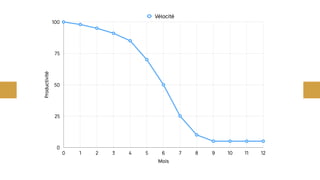 Productivité
0
25
50
75
100
Mois
0 1 2 3 4 5 6 7 8 9 10 11 12
Vélocité
 
