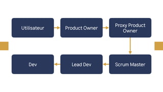 Utilisateur Product Owner
Proxy Product
Owner
Dev Lead Dev Scrum Master
 