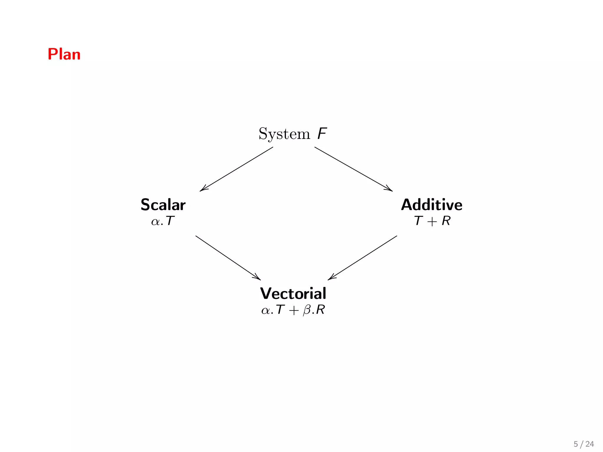 Plan



                    System F


                y                 &
       Scalar                         Additive
        α.T                            T +R



                    $         y
                    Vectorial
                    α.T + β.R




                                                 5 / 24
 