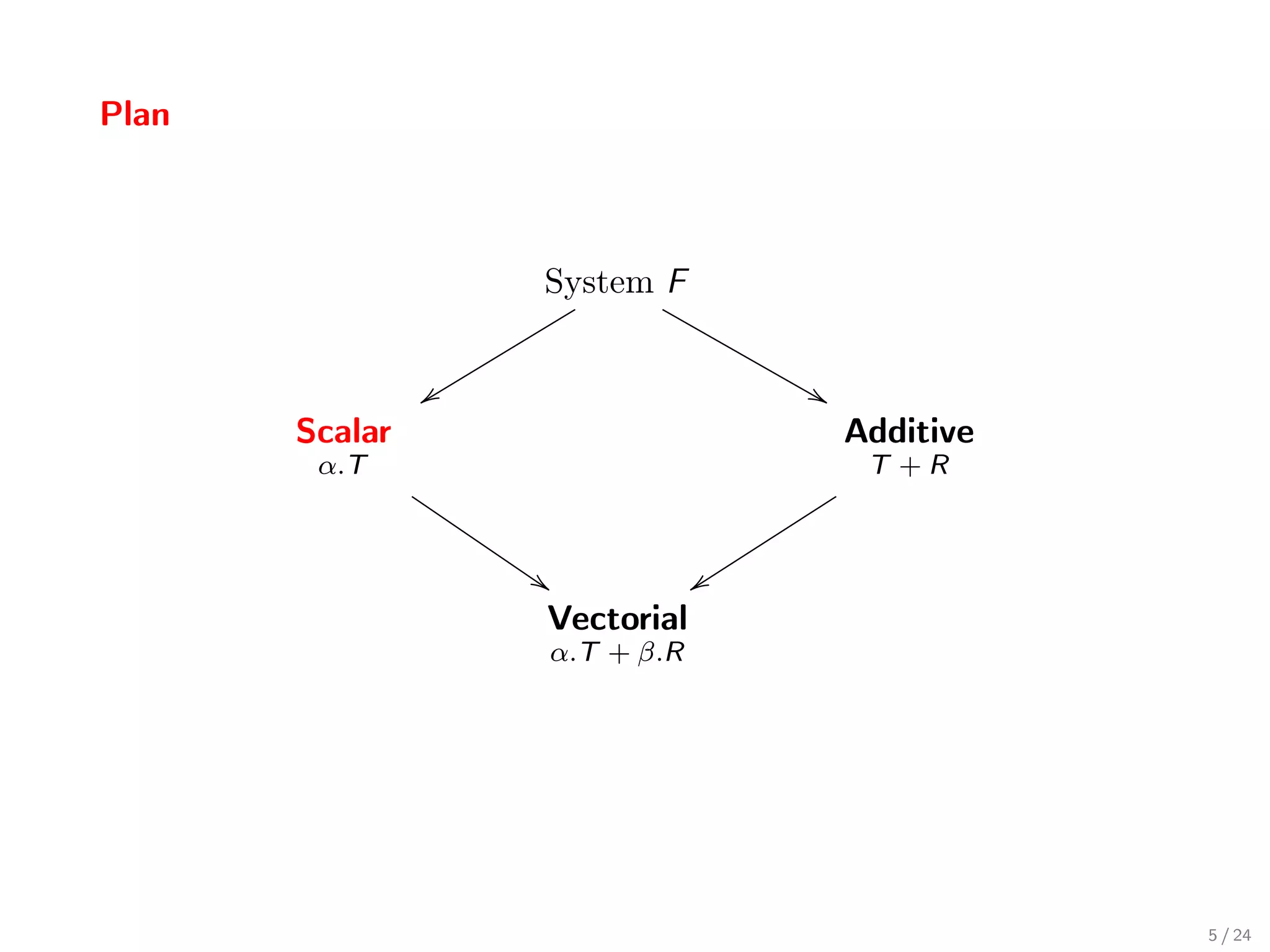 Plan



                    System F


                y                 &
       Scalar                         Additive
        α.T                            T +R



                    $         y
                    Vectorial
                    α.T + β.R




                                                 5 / 24
 