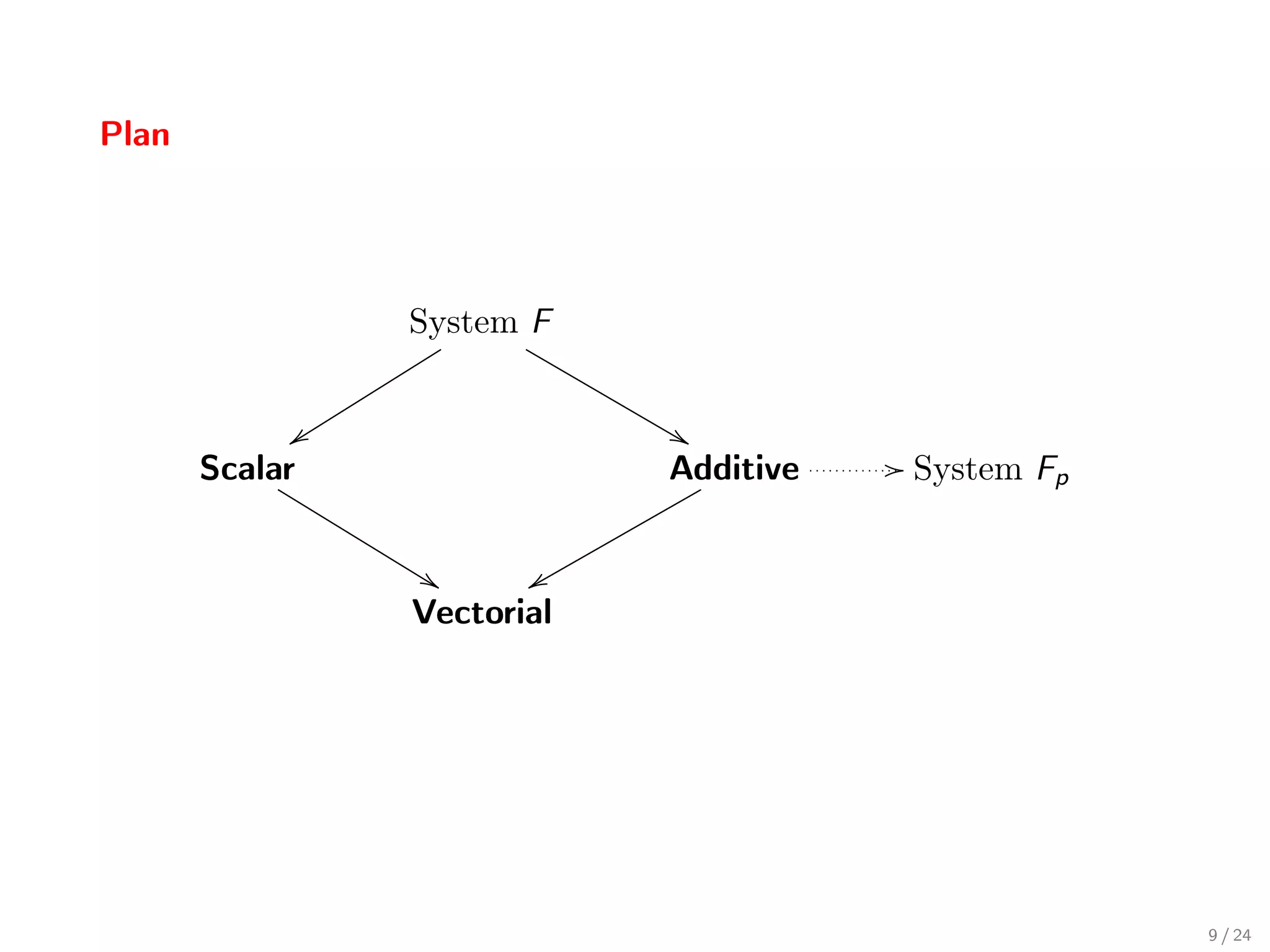 Plan




                 System F


             y                &
       Scalar                Additive   / System Fp


                  %     x
                 Vectorial




                                                      9 / 24
 