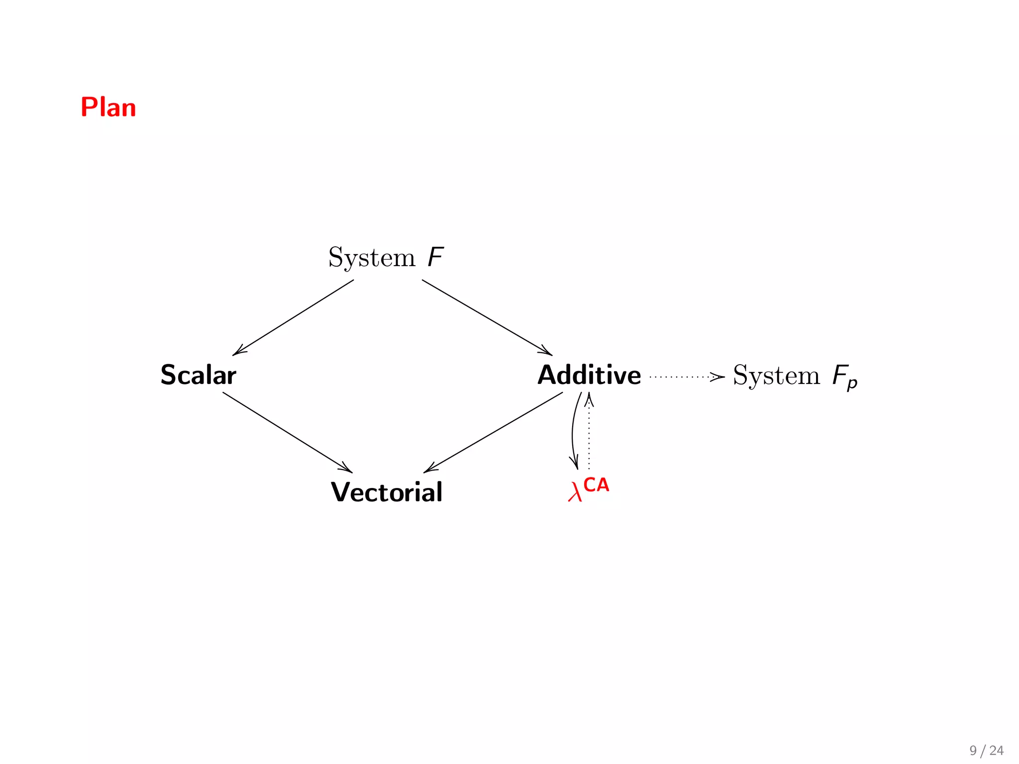 Plan




                 System F


             y                &
       Scalar                Additive   / System Fp
                                O

                  %     x       
                 Vectorial     λCA




                                                      9 / 24
 
