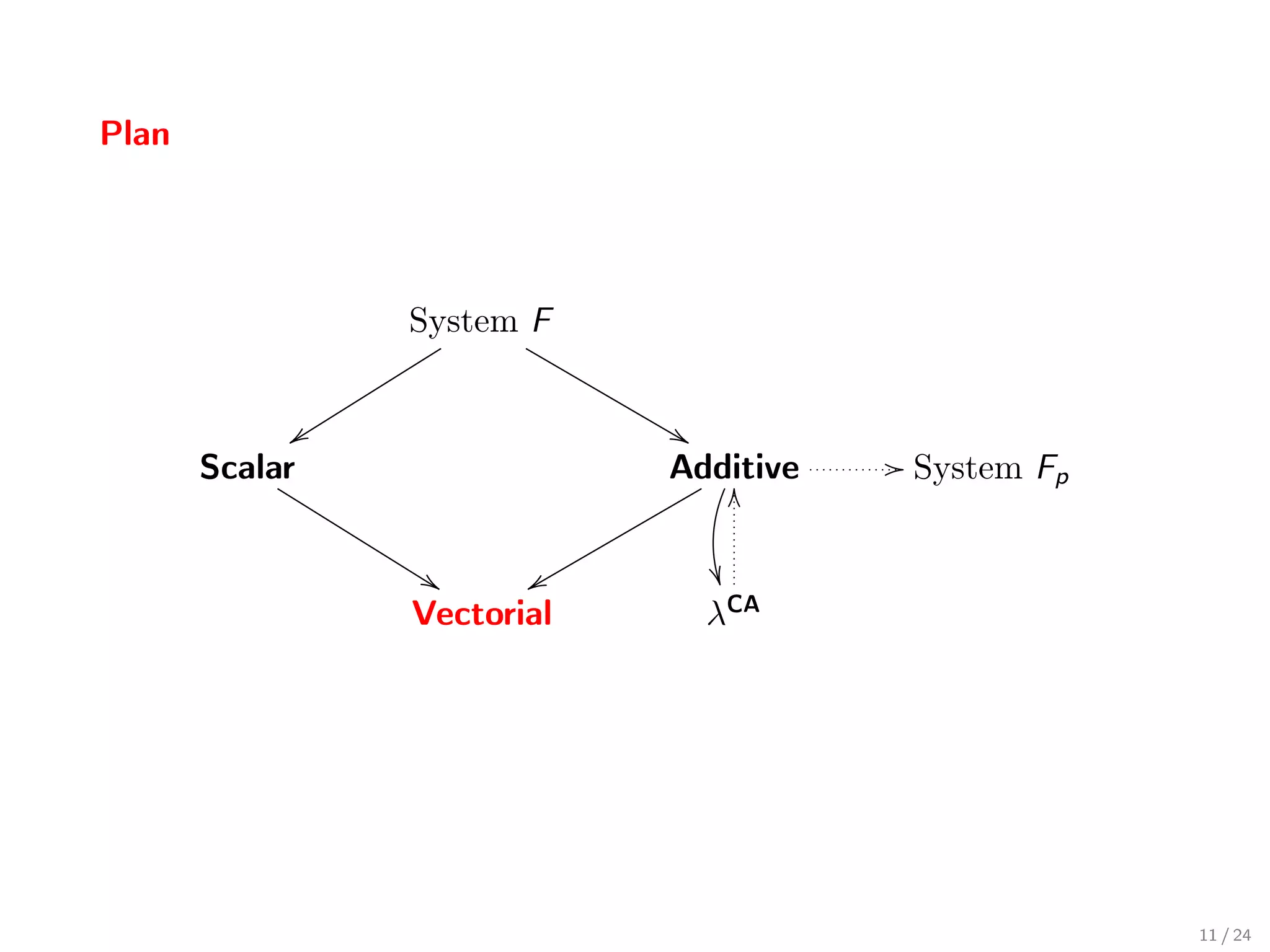 Plan




                 System F


             y                
       Scalar                Additive   / System Fp
                                O

                  %     x       
                 Vectorial     λCA




                                                      11 / 24
 