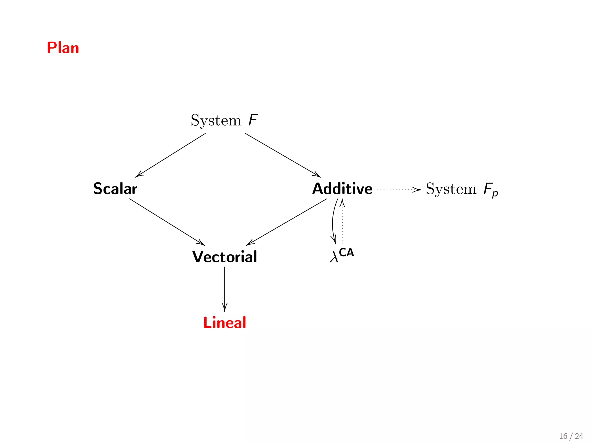 Plan



                 System F


             y                
       Scalar                Additive   / System Fp
                                O

                  %     x       
                 Vectorial     λCA


                     
                  Lineal




                                                      16 / 24
 