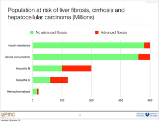 18 janv. 2013



       Population at risk of liver ﬁbrosis, cirrhosis and
       hepatocellular carcinoma (Millions)

                                   No advanced ﬁbrosis              Advanced ﬁbrosis


        Insulin resistance



    Alcool consumption



                 Hepatitis B



                 Hepatitis C



       Hemochromatosis


                               0                 150          300             450        600




                                                         14

vendredi 18 janvier 13
 