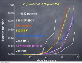 Poynard et al J Hepatol 2003


                            4682 patients

                         180 HIV-HCV
                         701 Alcohol
                         812 HBV
                         382 Hemochromatosis
                         2313 HCV
                         93 Steatosis BMI>25
                         200 PBC


vendredi 18 janvier 13
 