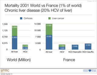 18 janv. 2013


       Mortality 2001 World vs France (1% of world)
       Chronic liver disease (20% HCV of liver)
                                 Cirrhosis                     Liver cancer

   1,500                                     14 000
                                                       6 000
                     0,600
   1,125                                     10 500


   0,750                                      7 000    8 000
                     0,800


   0,375                                      3 500
                                                                      1 200                    3 300
                                0,120                                             2 646
                                0,160                                 1 600
          0                                      0
                    All liver   HCV                   All liver       HCV          0            0
                                                                              HCV Marcellin HCV Deuffic



           World (Million)                                                France


vendredi 18 janvier 13
 