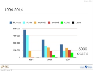 18 janv. 2013




       1994-2014


                         HCV-Ab    PCR+    Informed      Treated   Cured   Dead

                         600 000


                         450 000


                         300 000


                         150 000                                             5000
                                                                            deaths
                              0
                                    1994              2004          2014




vendredi 18 janvier 13
 