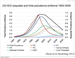 18 janv. 2013



    US HCV sequelae and total prevalence (millions) 1950-2030




                                        Razavi et al Hepatology 2013
vendredi 18 janvier 13
 
