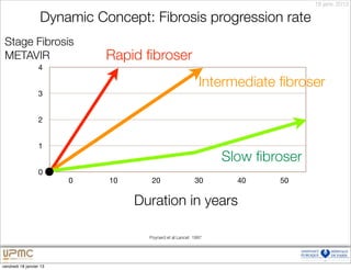 18 janv. 2013

                   Dynamic Concept: Fibrosis progression rate
 Stage Fibrosis
 METAVIR                     Rapid ﬁbroser
                  4

                                                           Intermediate ﬁbroser
                  3


                  2


                  1
                                                                Slow ﬁbroser
                  0
                         0   10      20                  30       40    50

                                  Duration in years

                                    Poynard et al Lancet 1997




vendredi 18 janvier 13
 