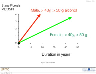 18 janv. 2013


 Stage Fibrosis
 METAVIR                          Male, > 40y, > 50 g alcohol
                         4


                         3


                         2


                         1                             Female, < 40y, < 50 g
                         0
                             0   10     20                  30     40   50


                                        Duration in years
                                       Poynard et al Lancet 1997




vendredi 18 janvier 13
 