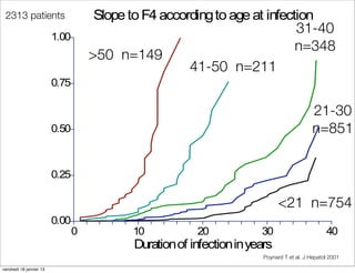 2313 patients
                                                          31-40
                                                          n=348
                         >50 n=149
                                     41-50 n=211


                                                                  21-30
                                                                  n=851




                                                    <21 n=754


                                              Poynard T et al. J Hepatol 2001

vendredi 18 janvier 13
 