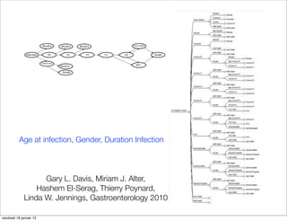 Age at infection, Gender, Duration Infection



                    Gary L. Davis, Miriam J. Alter,
                  Hashem El-Serag, Thierry Poynard,
              Linda W. Jennings, Gastroenterology 2010

vendredi 18 janvier 13
 