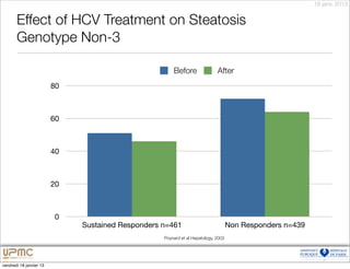 18 janv. 2013


       Effect of HCV Treatment on Steatosis
       Genotype Non-3

                                                       Before                After
                         80



                         60



                         40



                         20



                          0
                              Sustained Responders n=461                            Non Responders n=439
                                                   Poynard et al Hepatology, 2003




vendredi 18 janvier 13
 