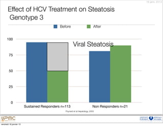 18 janv. 2013


       Effect of HCV Treatment on Steatosis
       Genotype 3
                                             Before                          After


      100
                                                       Viral Steatosis
        75



        50



        25



           0
                         Sustained Responders n=113                         Non Responders n=21
                                                Poynard et al Hepatology, 2003




vendredi 18 janvier 13
 