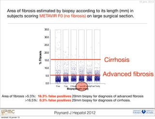 18 janv. 2013


       Area of ﬁbrosis estimated by biopsy according to its length (mm) in
       subjects scoring METAVIR F0 (no ﬁbrosis) on large surgical section.




                                                                 Cirrhosis

                                                                Advanced ﬁbrosis


Area of ﬁbrosis >5.3%: 16.3% false positives 20mm biopsy for diagnosis of advanced ﬁbrosis
                >16.5%: 0.3% false positives 20mm biopsy for diagnosis of cirrhosis.


                                 Poynard J Hepatol 2012
vendredi 18 janvier 13
 