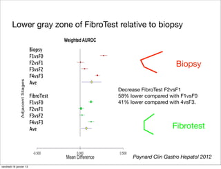 Lower gray zone of FibroTest relative to biopsy



                                                           Biopsy


                                     Decrease FibroTest F2vsF1
                                     58% lower compared with F1vsF0
                                     41% lower compared with 4vsF3.



                                                          Fibrotest


                                          Poynard Clin Gastro Hepatol 2012
vendredi 18 janvier 13
 