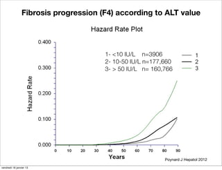 Fibrosis progression (F4) according to ALT value




                                      1- <10 IU/L n=3906
                                      2- 10-50 IU/L n=177,660
                                      3- > 50 IU/L n= 160,766




                                                          Poynard J Hepatol 2012
vendredi 18 janvier 13
 