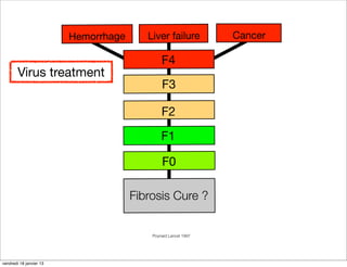 Hemorrhage      Liver failure          Cancer

                                              F4
        Virus treatment
                                              F3

                                              F2
                                              F1

                                              F0

                                      Fibrosis Cure ?


                                          Poynard Lancet 1997




vendredi 18 janvier 13
 