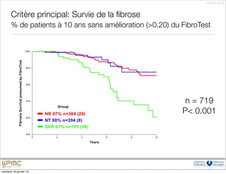 18 janv. 2013



       Critère principal: Survie de la ﬁbrose
       % de patients à 10 ans sans amélioration (>0.20) du FibroTest




                                                            n = 719
                                                           P< 0.001




vendredi 18 janvier 13
 